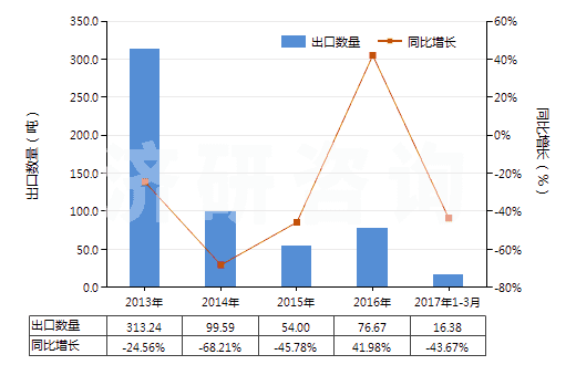 2013-2017年3月中國酪蛋白酸鹽及其他酪蛋白衍生物、酪蛋白膠(HS35019000)出口量及增速統(tǒng)計